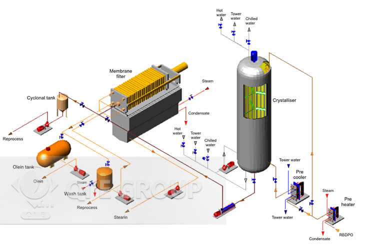 Usine de fractionnement de l’huile de palme flow chart