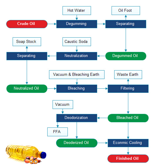 Usine de raffinage d’huile de palme flow chart